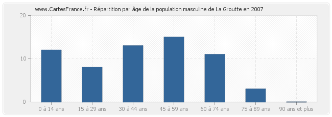 Répartition par âge de la population masculine de La Groutte en 2007